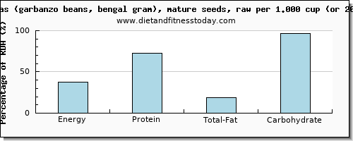 energy and nutritional content in calories in garbanzo beans